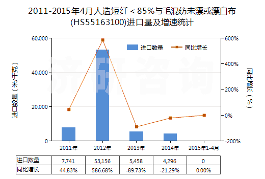 2011-2015年4月人造短纖<85%與毛混紡未漂或漂白布(HS55163100)進口量及增速統(tǒng)計 2011-2015年4月人造短纖<85%與毛混紡未漂或漂白布(HS55163100)進口量及增速統(tǒng)計